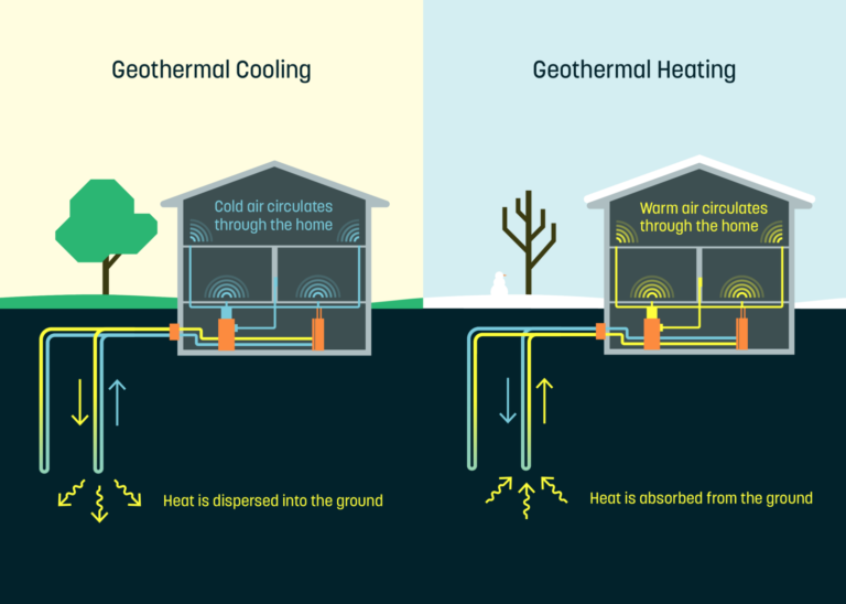 How geothermal works